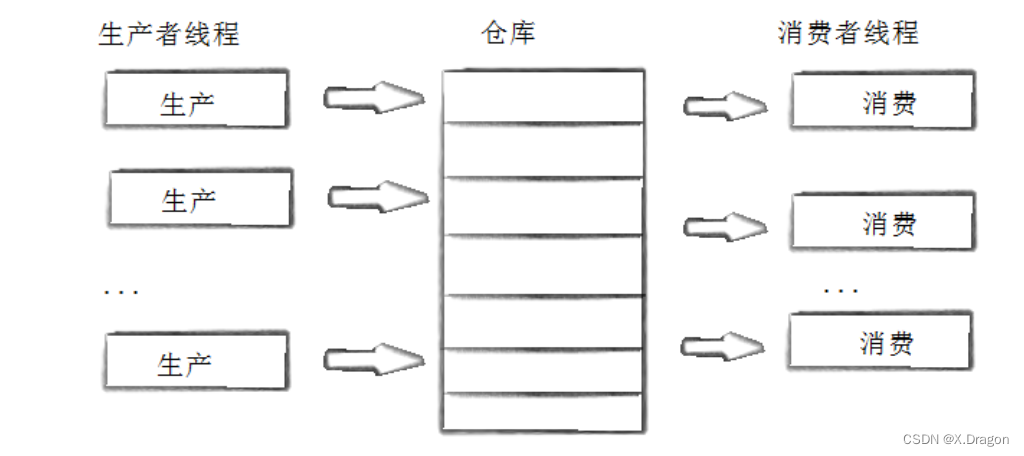 【Linux多线程】基于生产消费模型写的一个实例（附源代码+讲解）