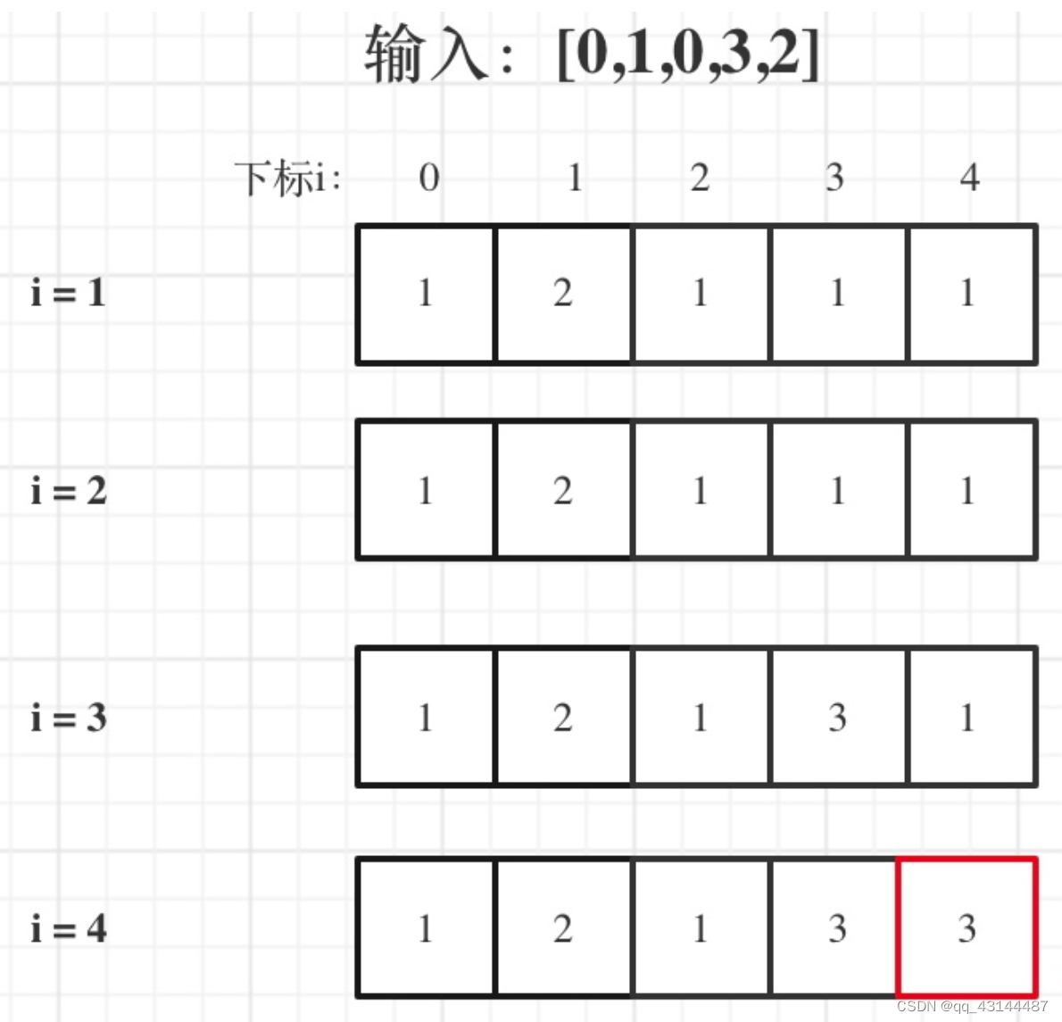 Leetcode 刷题 动态规划 子序列问题