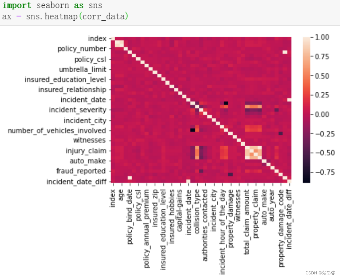 Python机器学习：corr()分析变量之间的相关关系