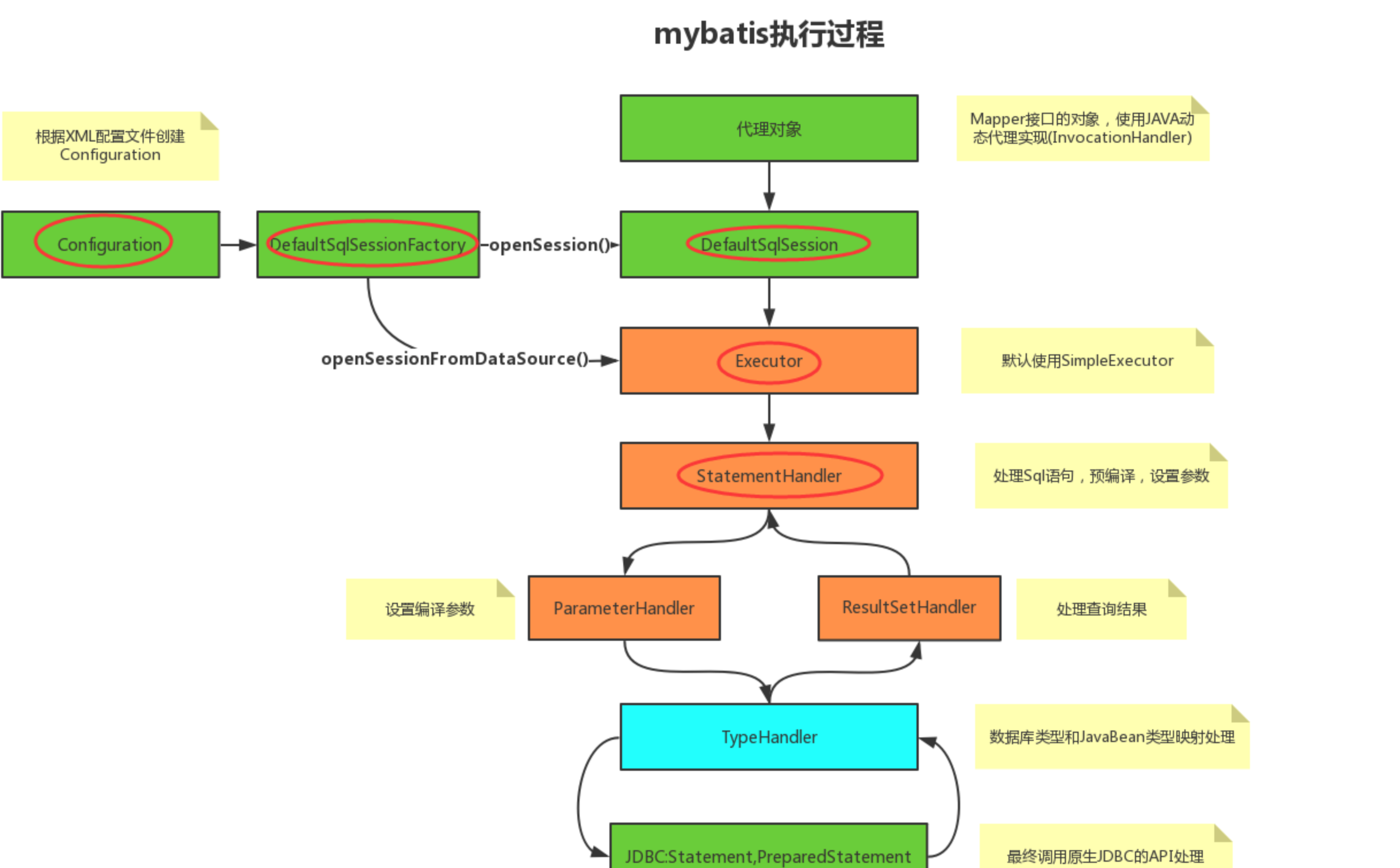 Parameter handling