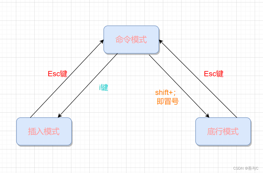 [Linux入门]---文本编辑器vim使用