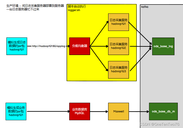 【实时数仓】业务数据采集之Maxwell的介绍、底层原理、安装及初始化、监控功能、采集服务和MySQL的binlog