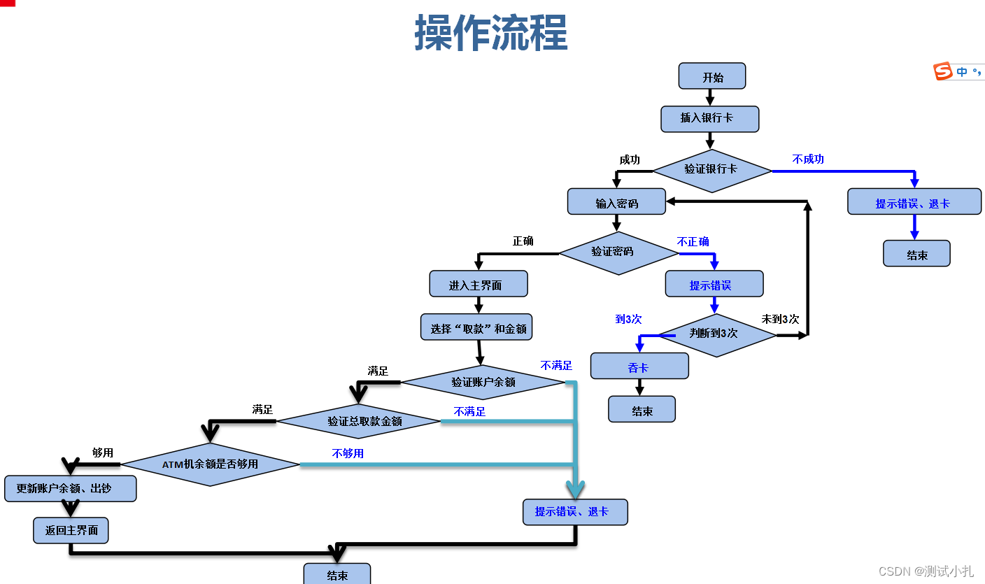 软件测试流程分析法案例：使用ATM机取款