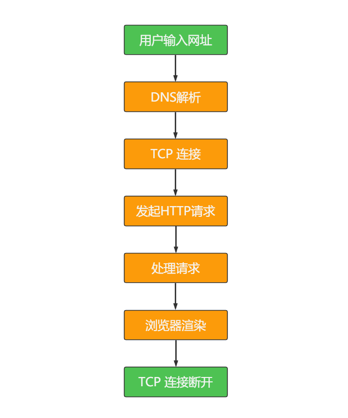 【计算机网络】从输入URL到页面都显示经历了什么？？