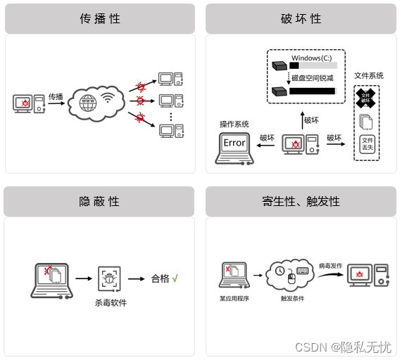 网络<span style='color:red;'>安全</span><span style='color:red;'>威胁</span>——<span style='color:red;'>计算机</span>病毒