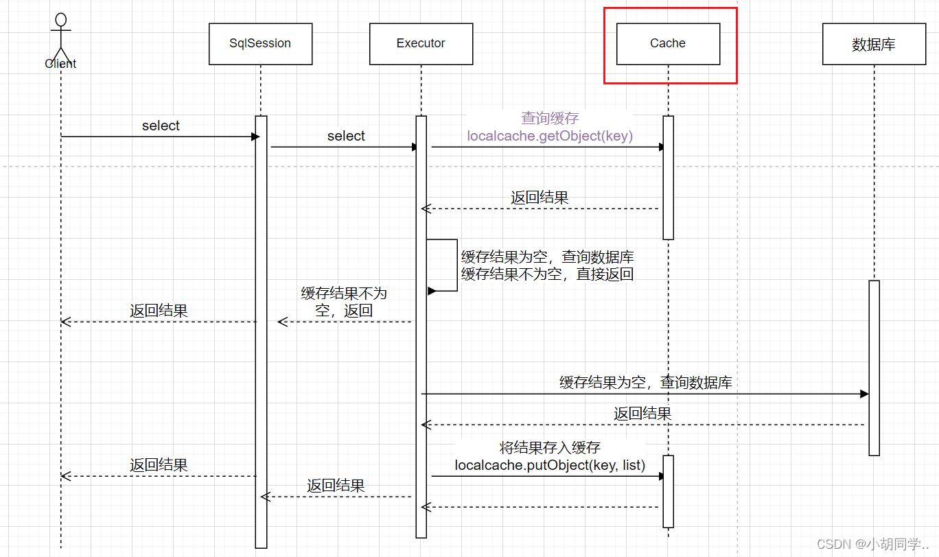 [外链图片转存失败,源站可能有防盗链机制,建议将图片保存下来直接上传(img-TDxCXUQ1-1684509044301)(res/Mybatis一级缓存/image-20230514103749342.png)]