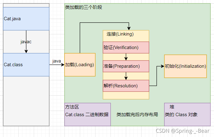 类加载的三个阶段