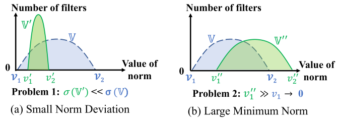 论文理解记录：Filter Pruning via Geometric Median for Deep Convolutional ...