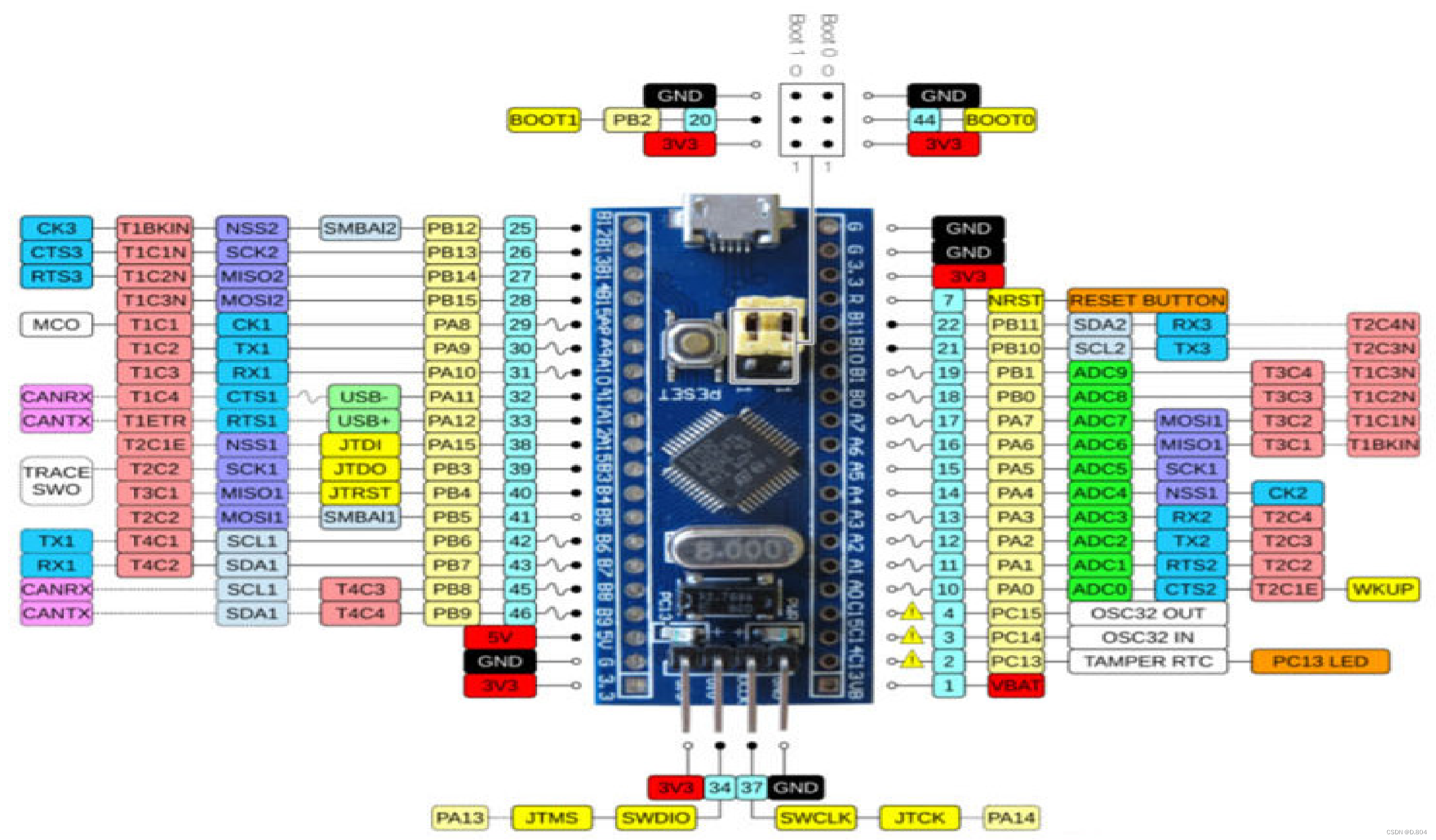 stm32f103芯片引脚图图片