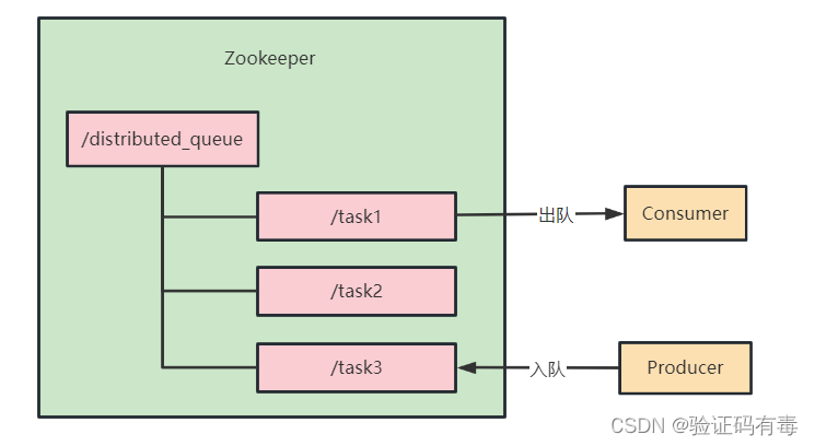 【Zookeeper专题】Zookeeper经典应用场景实战（一）