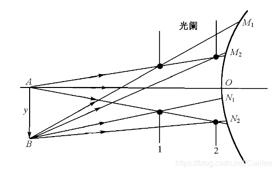 光阑 5.1光阑在光学系统中的作用-苏州安嘉