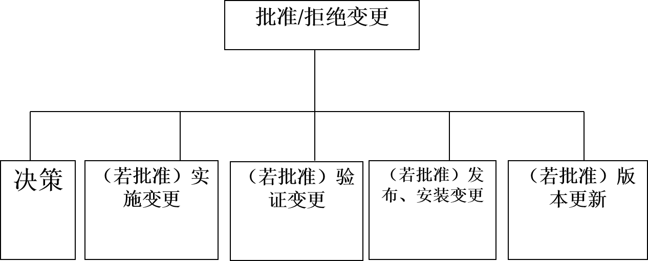 变更批准/拒绝