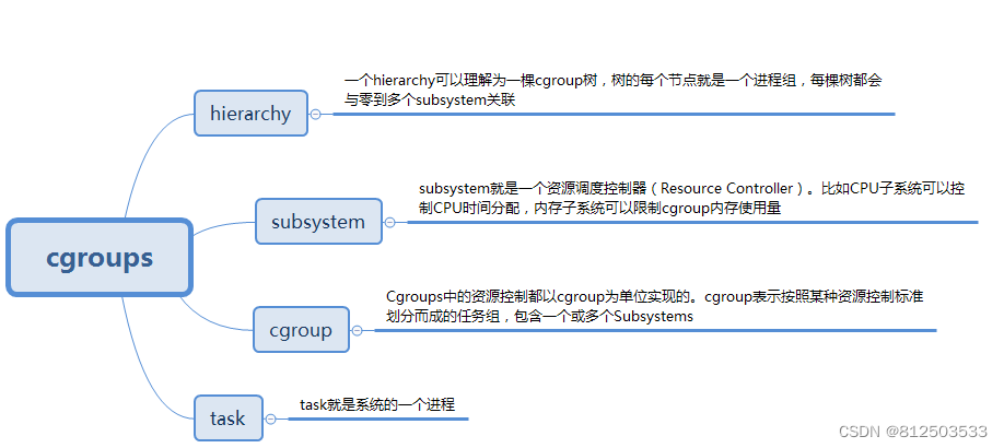 cgourp构成