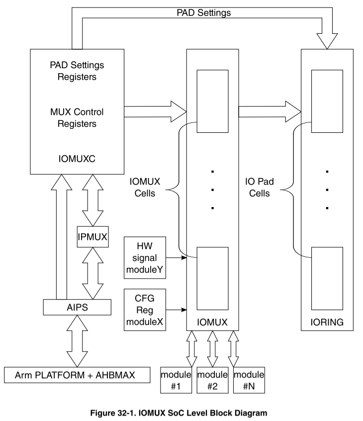 I.MX6ULL IOMUX控制器_iomux是什么-CSDN博客