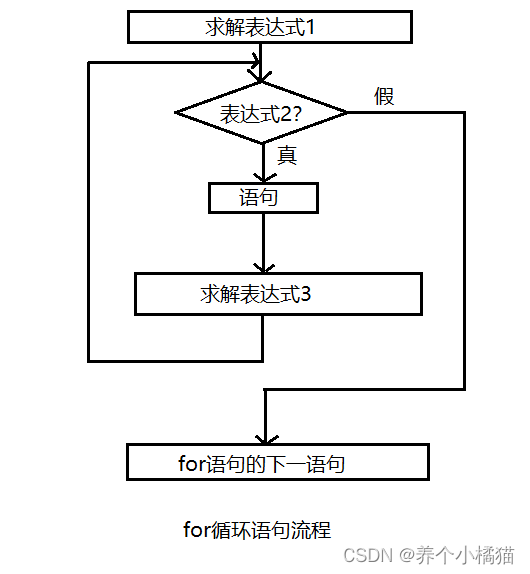 第三章 选择与循环