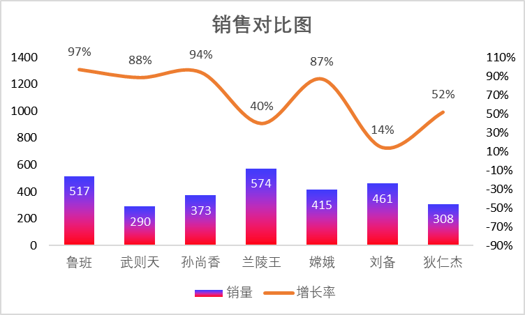 Excel练习：双层图表