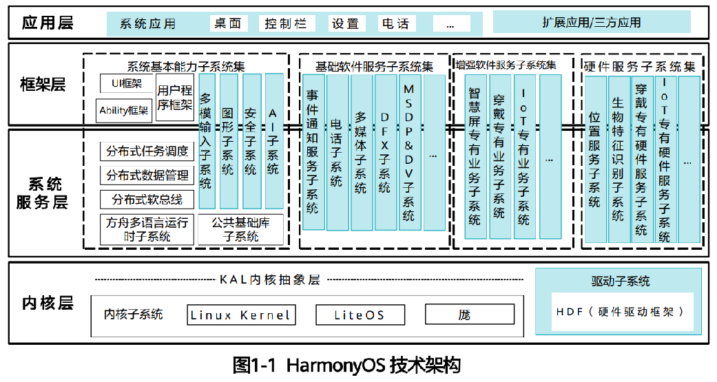 一起来了解一下HarmonyOS系统