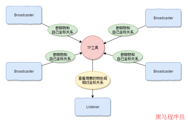 机器人算法—ROS TF坐标变换