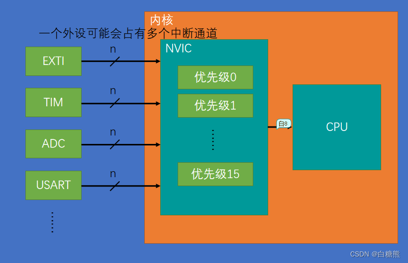 【江科大】STM32：中断系统（理论）