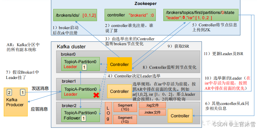 kafka broker工作流程