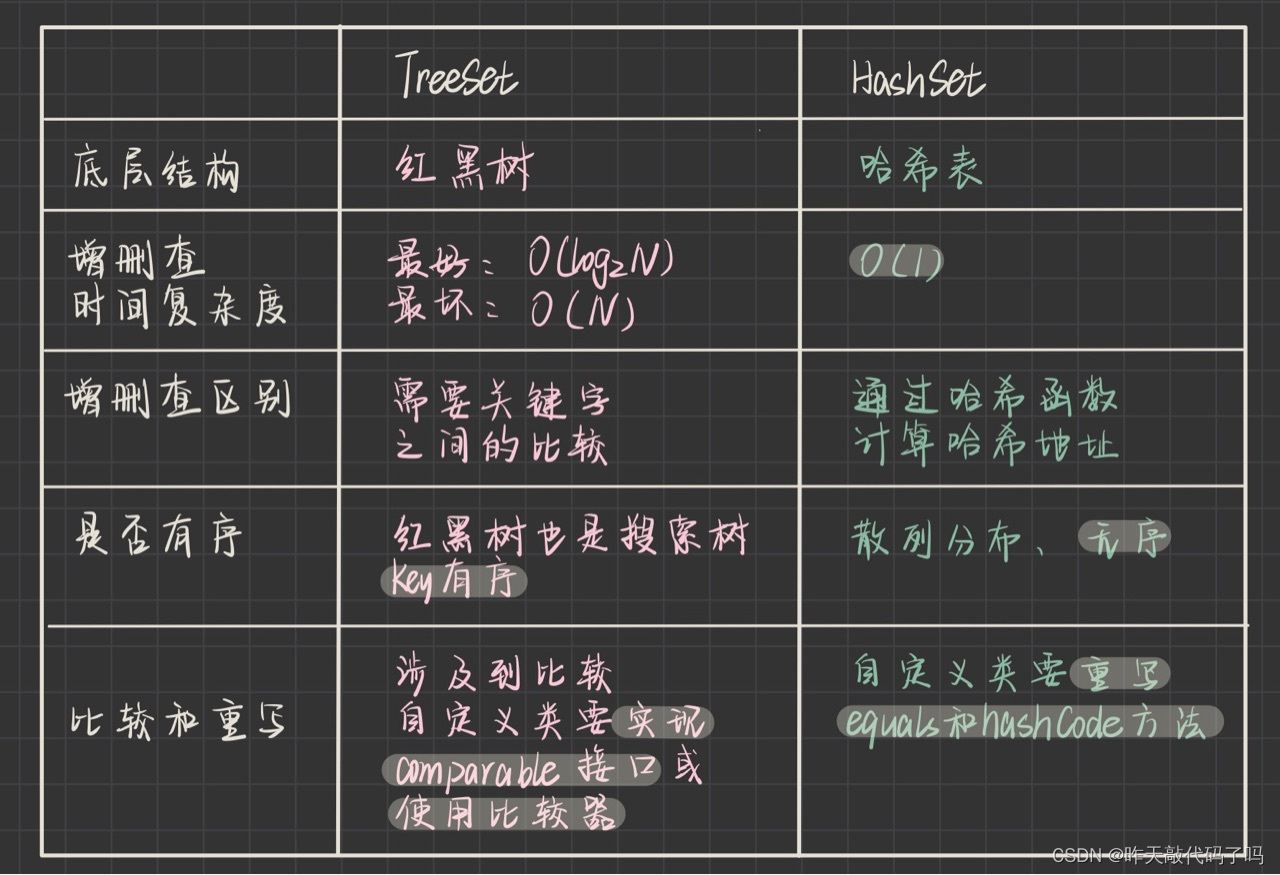 Java【二叉搜索树和哈希表】详细图解 / 模拟实现 + 【Map和Set】常用方法介绍