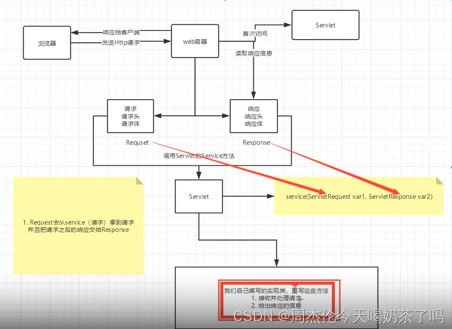 servlet是干什么的？