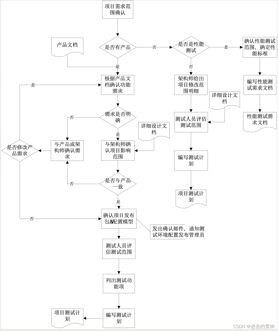 测试分析流程及输出项