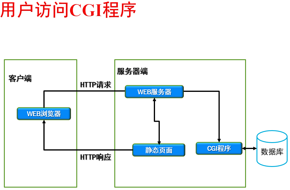 web应用开发技术笔记