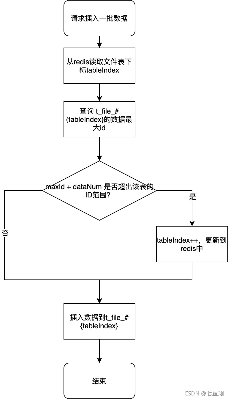 插入前查询maxId