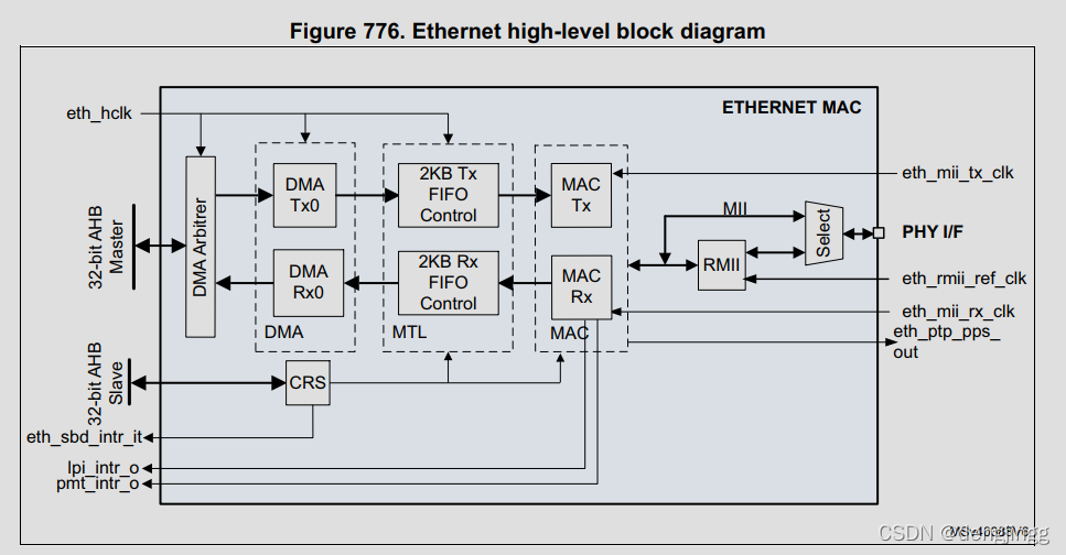 Eth Rx Tx Module LWIP (1.1) ETH Module以太网模块_lwip中dma搬运数据-CSDN博客