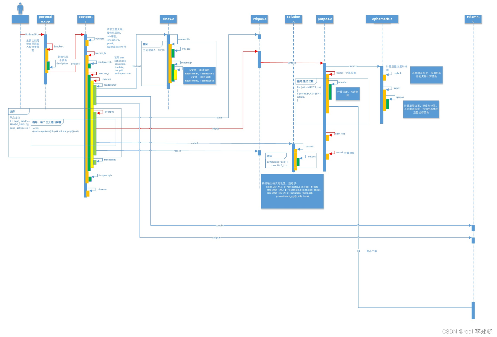 RTKLIB源码阅读（五）后处理函数调用流程、postpos、execses_b、execses_r、execses、procpos、rtkpos