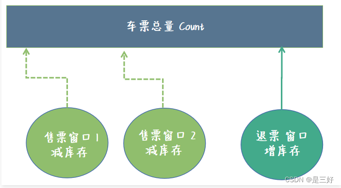 JUC-3-并发锁