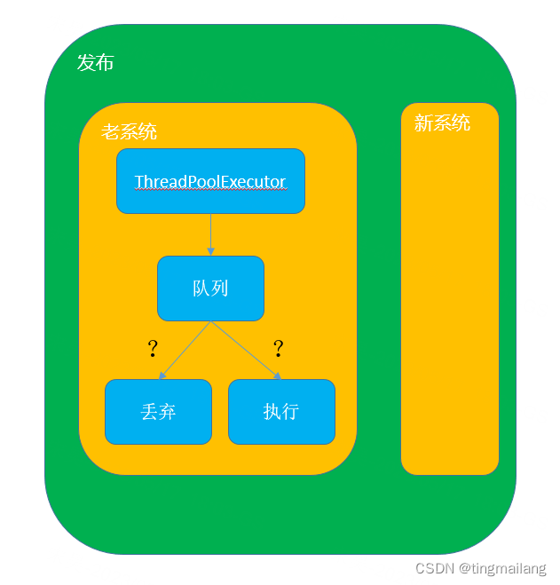 跟chatGpt 聊聊发布的时候老节点的线程池会怎么样