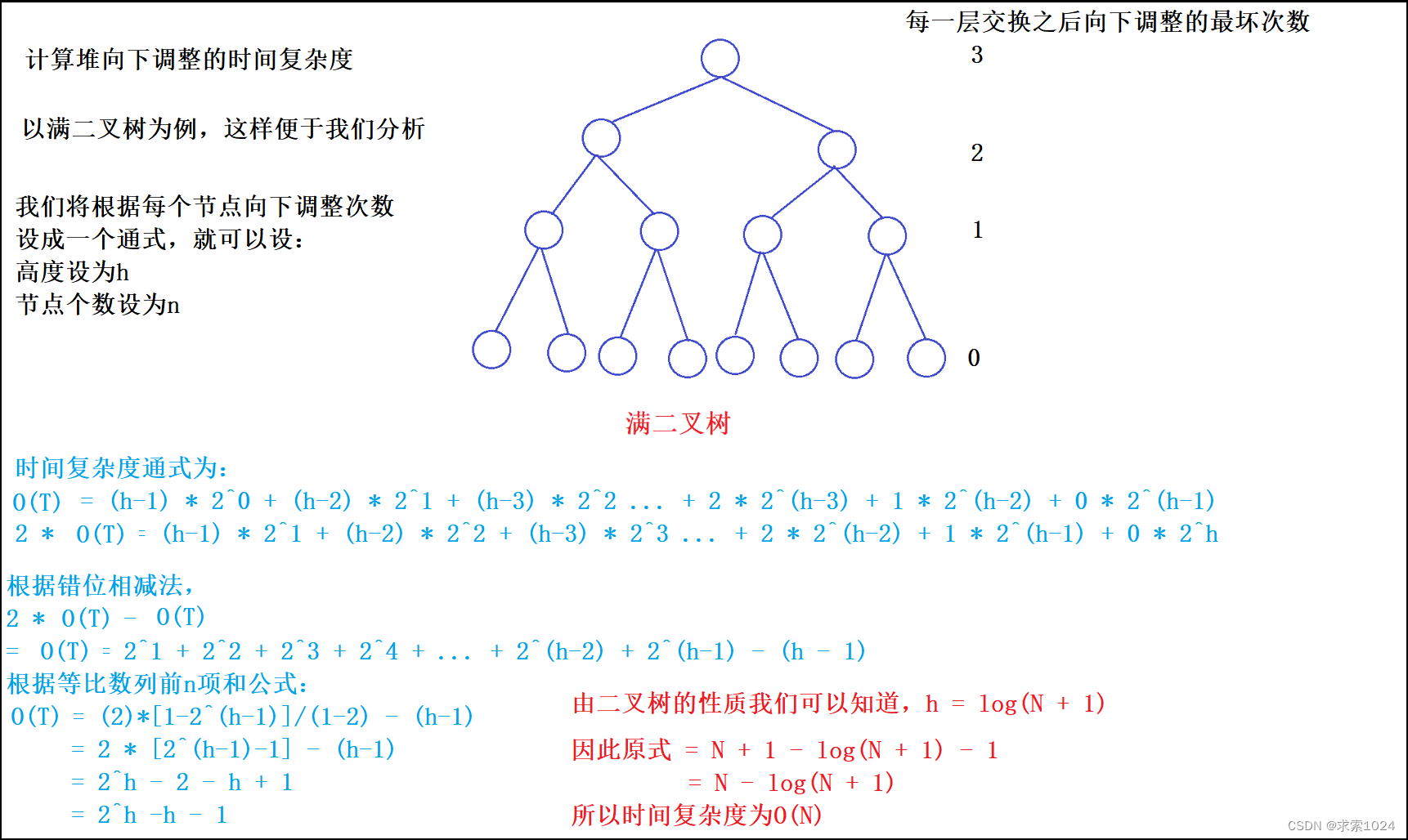 通过向下调整建立的大根堆