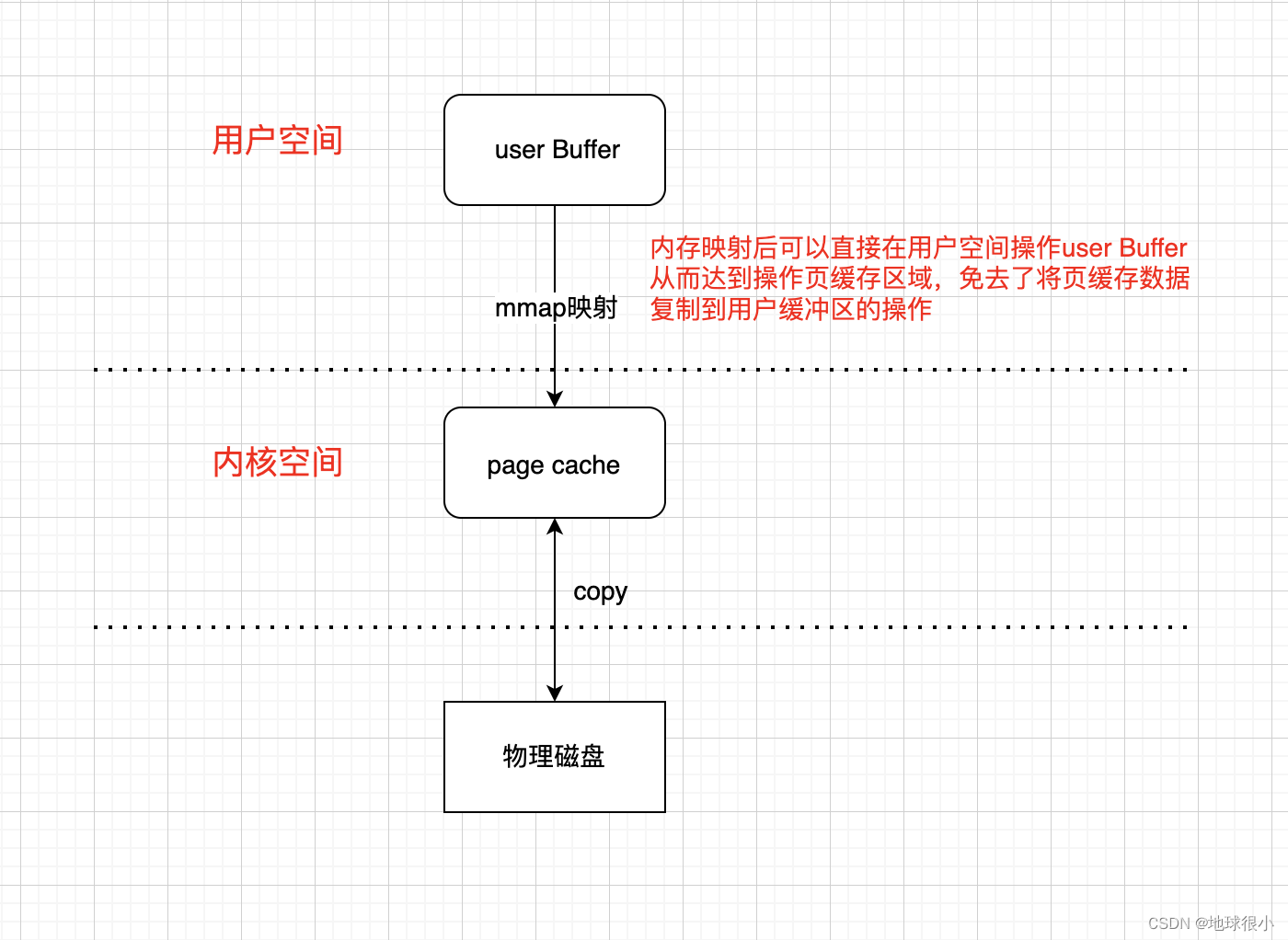 mmap原理图