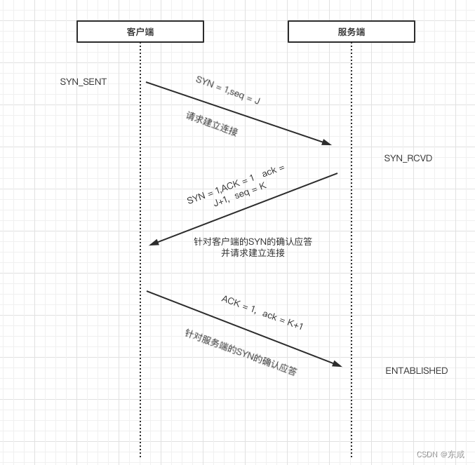 TCP三次握手