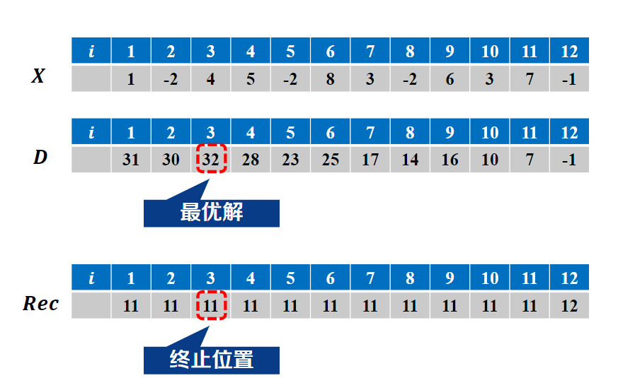 最大子段和（动态规划算法）