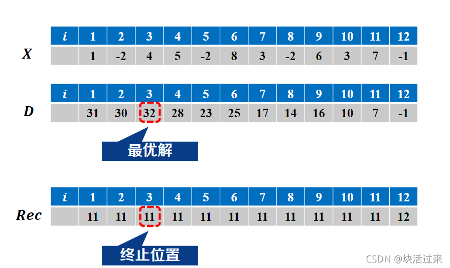 最大子段和(动态规划算法)