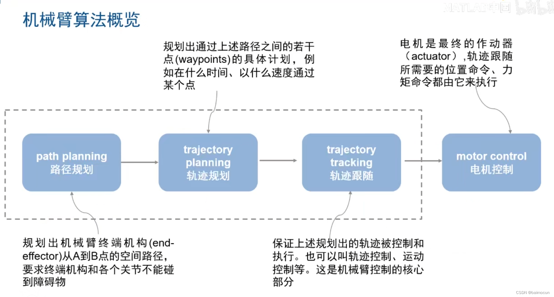 机械臂算法概览