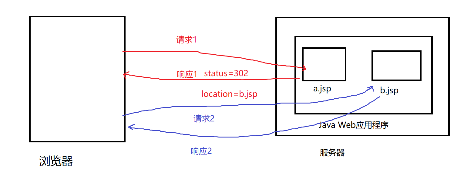 javaweb实战详细教程七转发和重定向