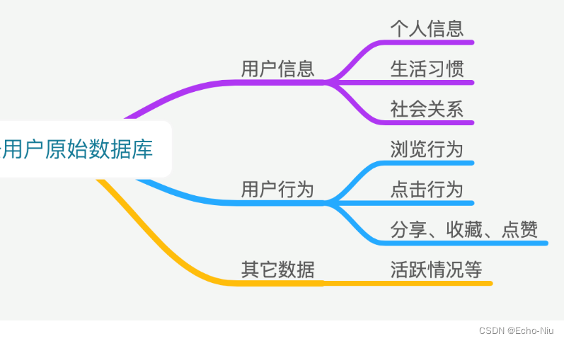 用户画像计算更新_Echo-Niu的博客-CSDN博客