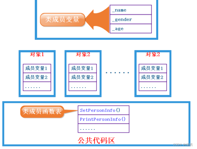 【hello C++】类和对象（上）
