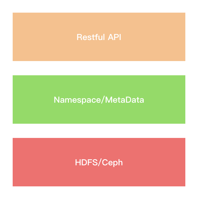 分布式对象存储——Apache Hadoop Ozone