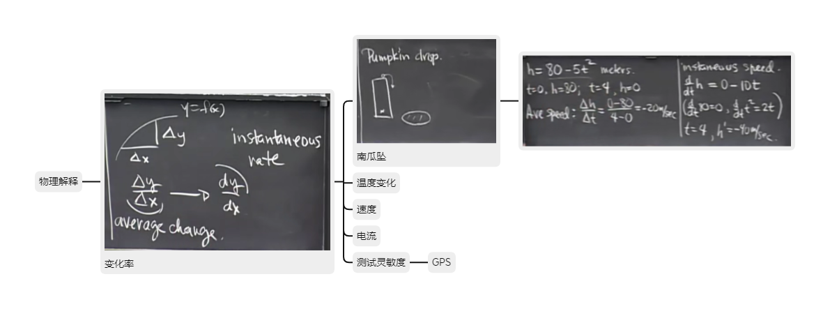 MIT 18.01 Single Variable Calculus（单变量微积分）课堂笔记【2 