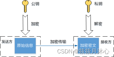 非对称加密算法