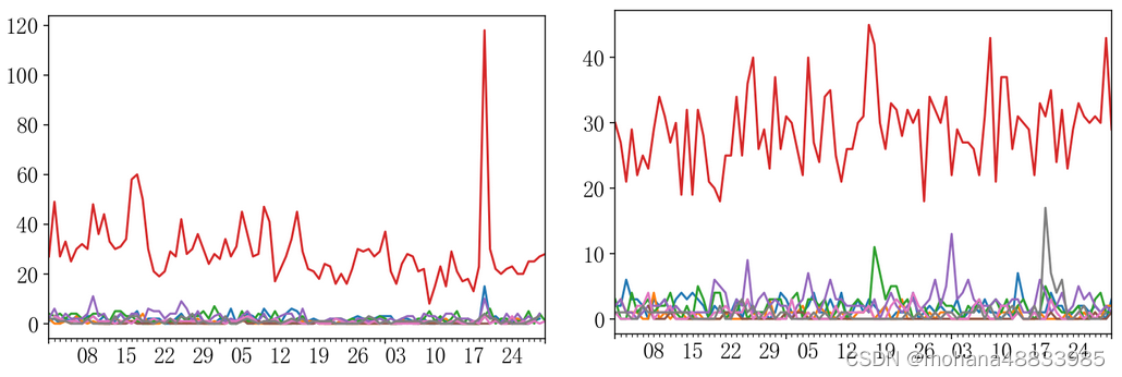 dataframe resample时间重采样的坑