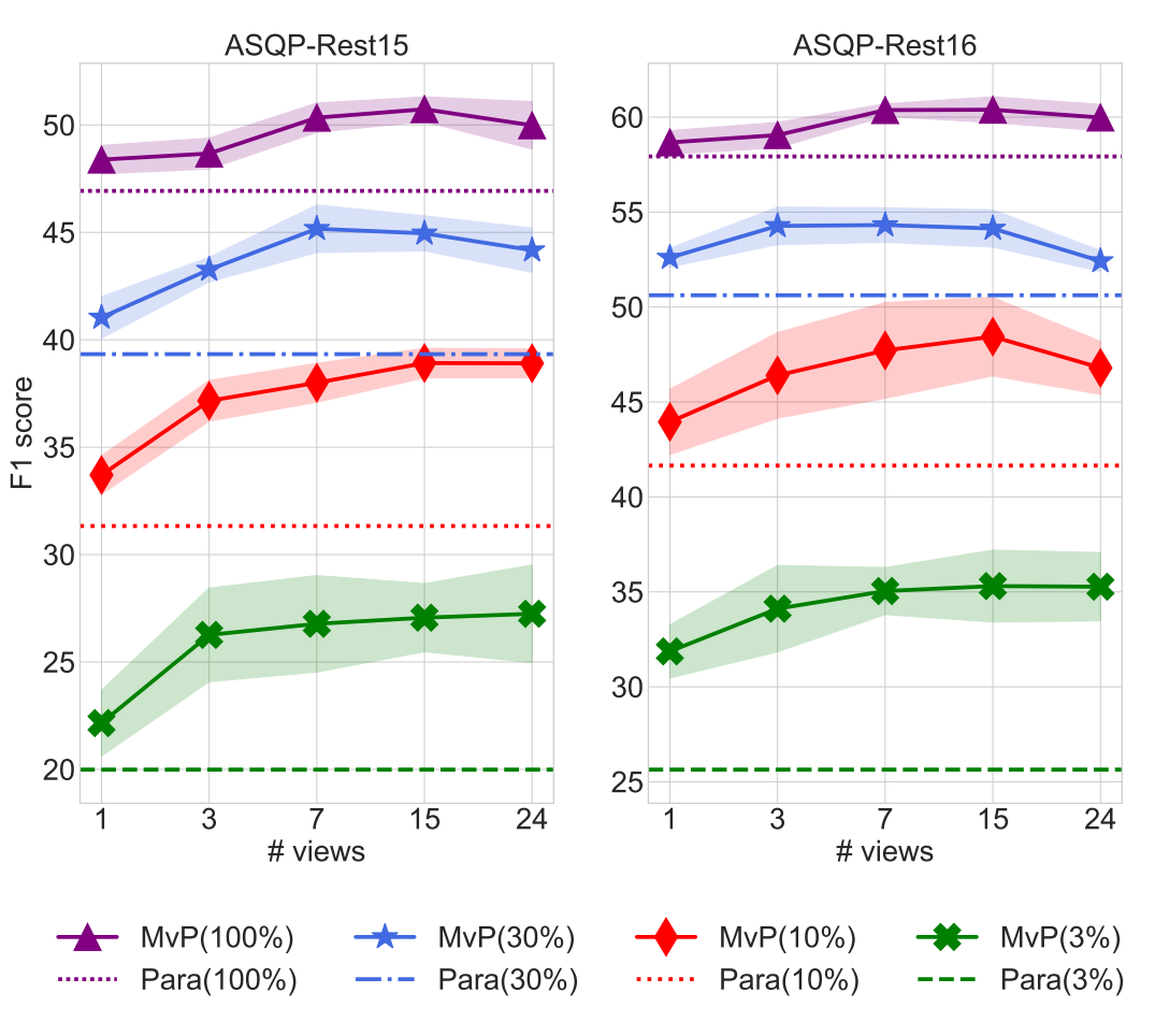 MVP: Multi-view Prompting Improves Aspect Sentiment Tuple Prediction