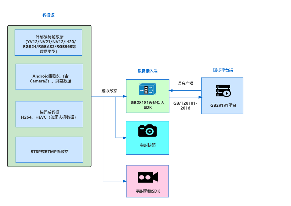 如何实现Android视音频数据对接到GB28181平台(SmartGBD)