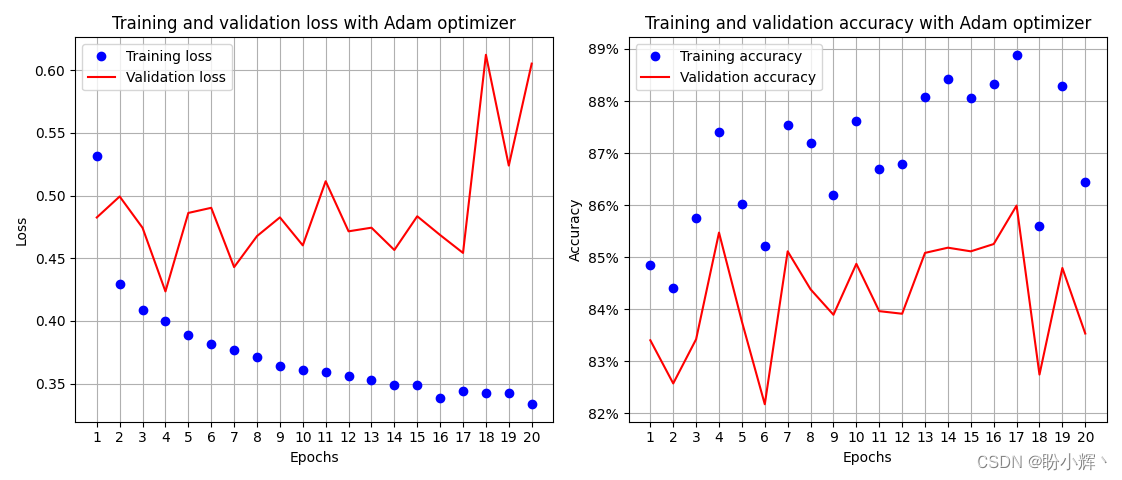 Changes in Accuracy and Loss