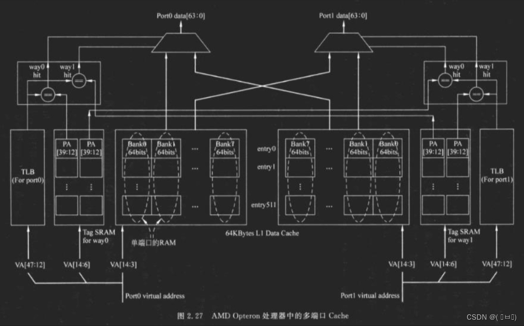 AMD 多端口Cache